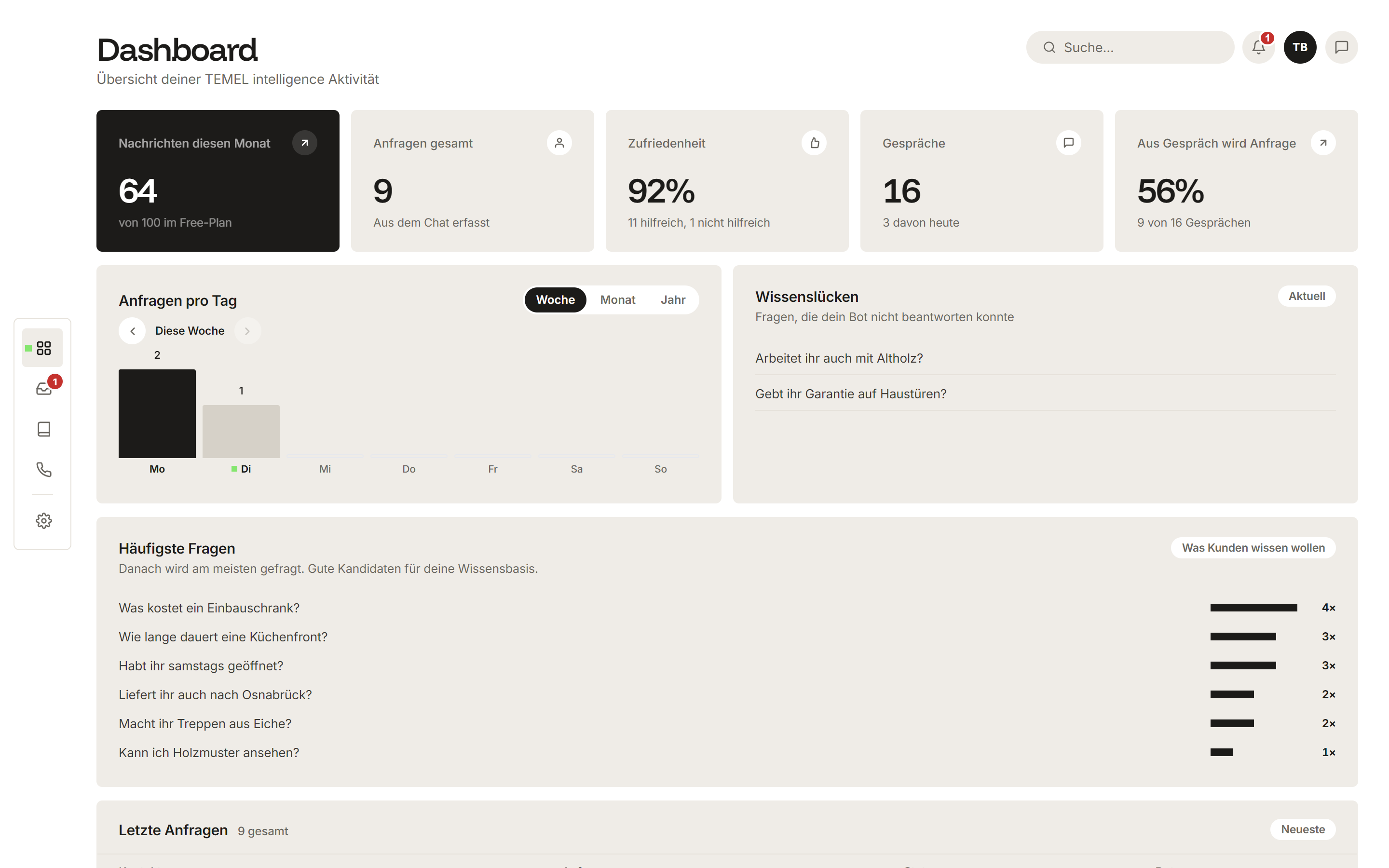 Das Dashboard von TEMEL intelligence mit Nachrichten, Anfragen, Zufriedenheit, Anfragen pro Tag, Wissenslücken und häufigsten Fragen